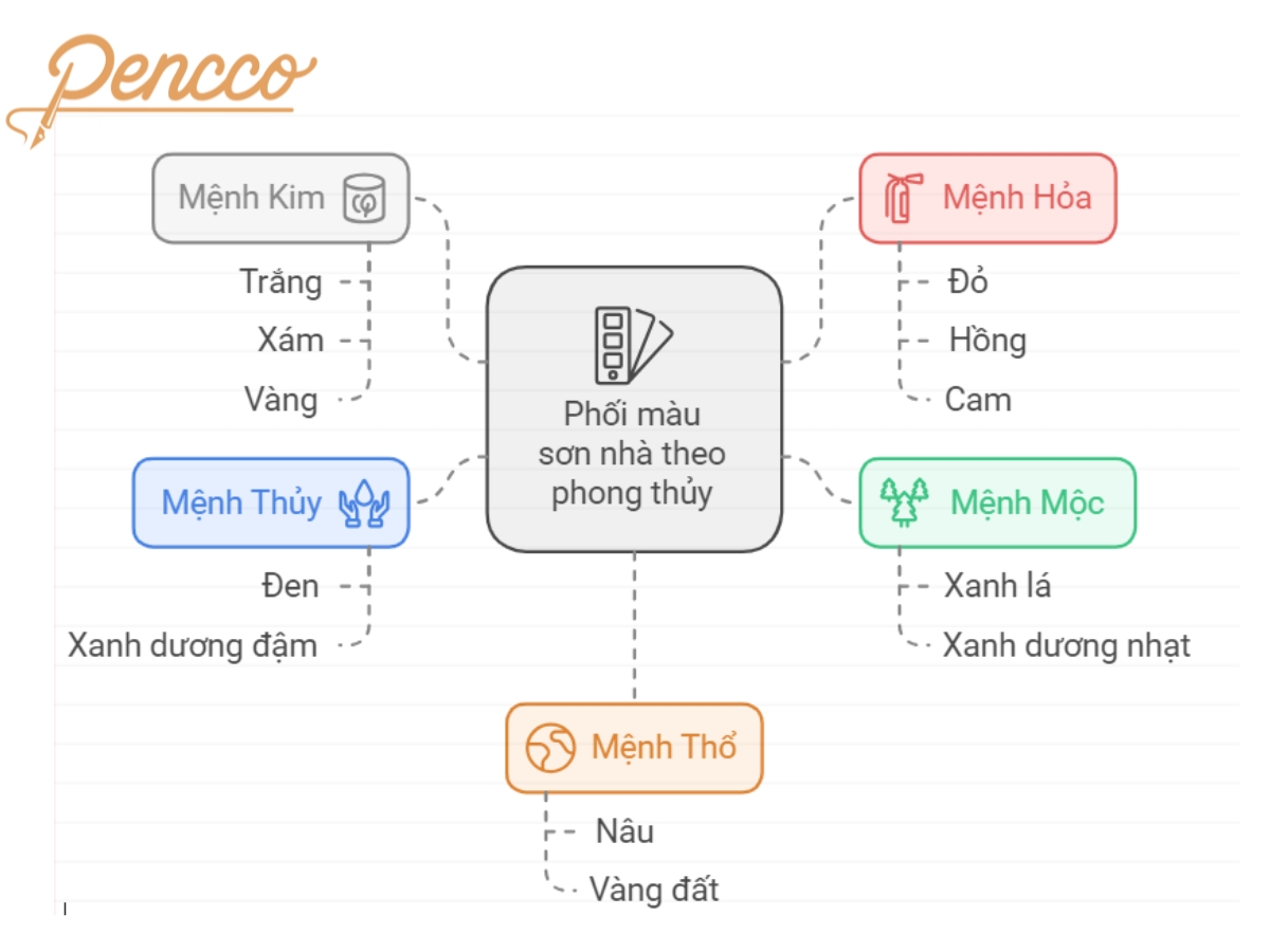 màu sơn nhà cấp 4 hợp phong thuỷ