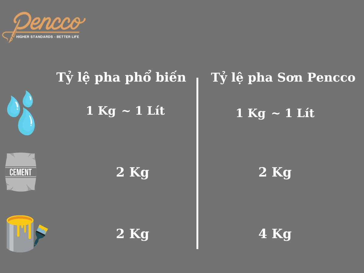 Quy trình pha trộn sơn chống thấm Pencco S500 với xi măng