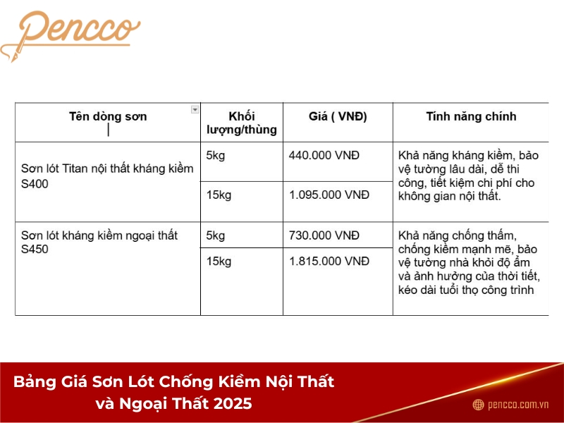 Bảng giá sơn lót kiềm nội ngoại thất